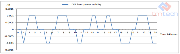 Máy phát công suất quang độ ổn định cao DIMENSION DFB Laser