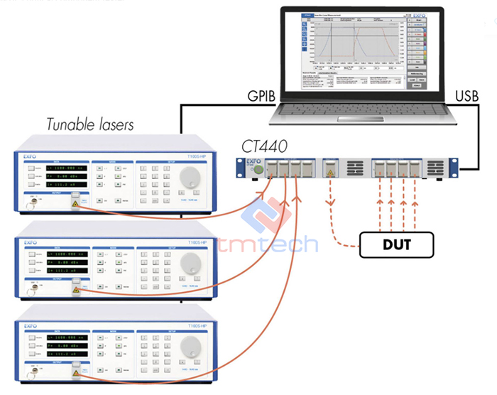 Máy đo linh kiện quang thụ động EXFO CT440