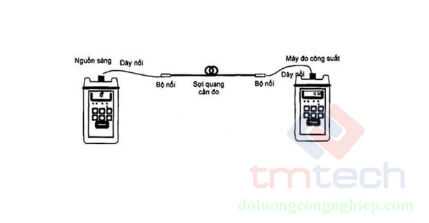 cach-do-suy-hao-cap-quang-1