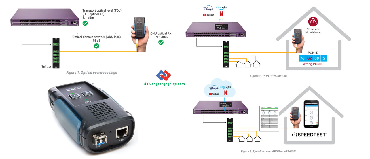 kiem-tra-gpon-va-xgs-pon-bang-exfo-ex1
