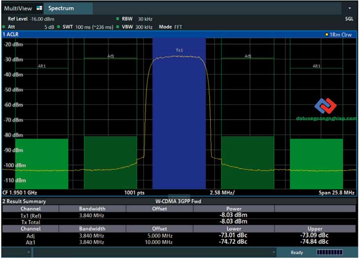 FSV3000-maintains-its-excellent-dynamic-range-during-FFT-based-ACLR-measurements,-which-are-significantly faster than swept measurements