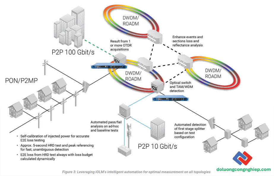 EXFO-Remote-fiber-testing-and-monitoring