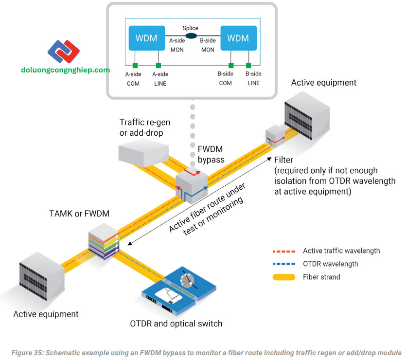 FWDM-bypas-trong-he-thong-giam-sat-quang