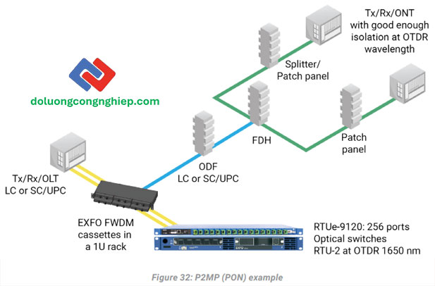 giam-sat-quang-realtime-P2MP